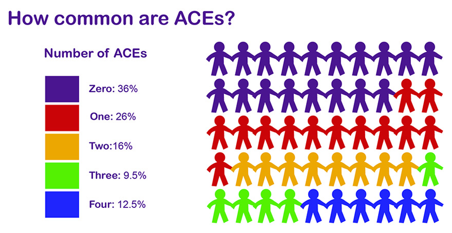 What Are Aces – Liverpool Camhs