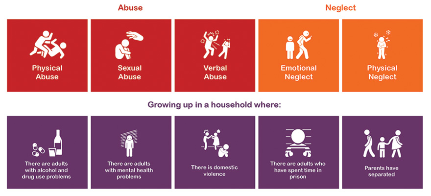 What Are Aces – Liverpool Camhs